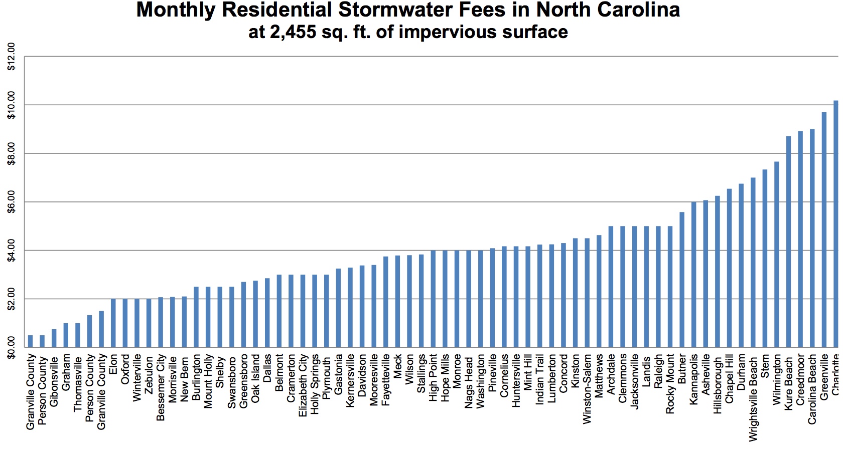 residential fees
